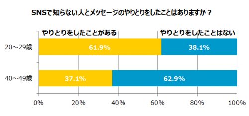 メッセージのやりとりをしたことが