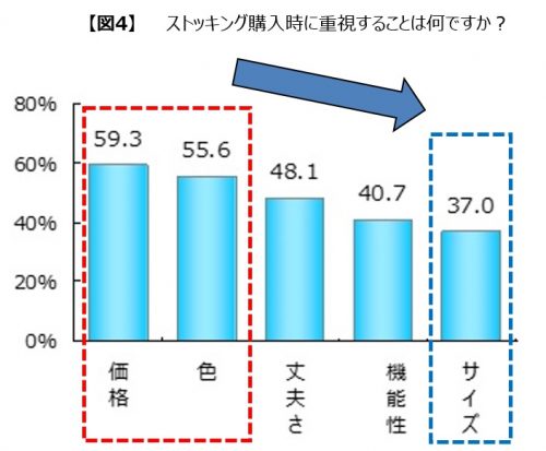 ストッキグ購入時に重視すること、グラフ