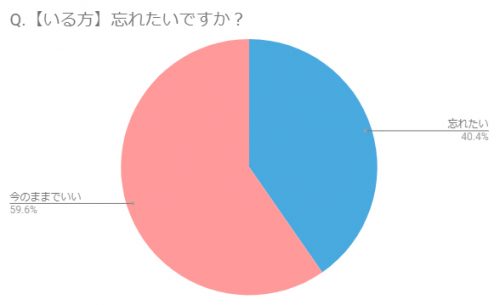 忘れたいですか？