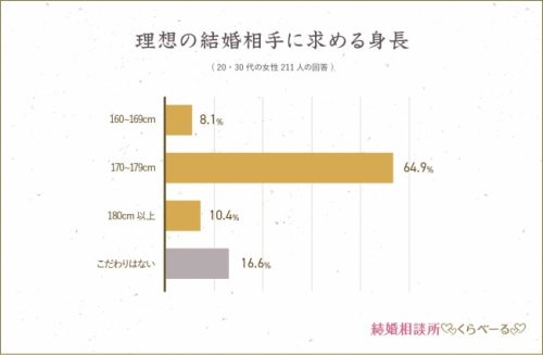 理想の男性の身長