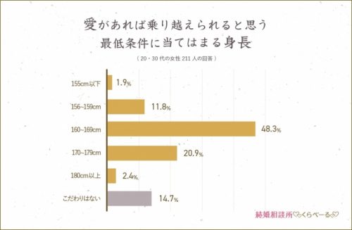 結婚相手の身長