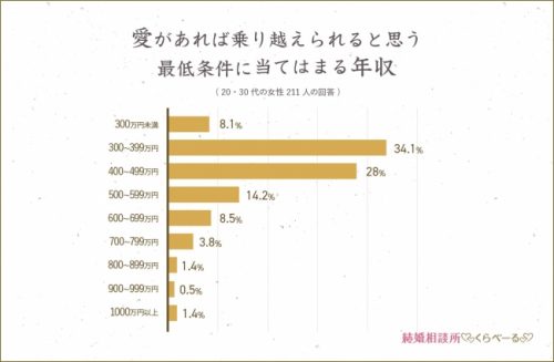 結婚相手の最低年収