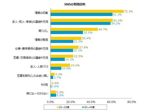 SNSの使用目的