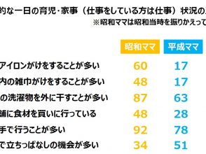 昭和ママと平成ママの家事・育児などの日常生活を比較