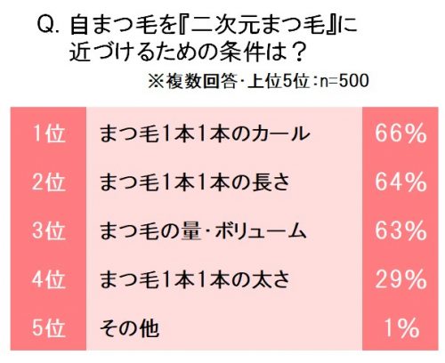 ■可愛いを制する者はまつ毛を制する者。まつ毛調査の結果は…