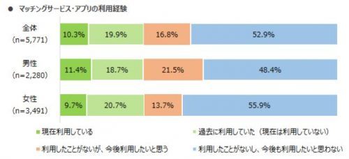 マッチングアプリ