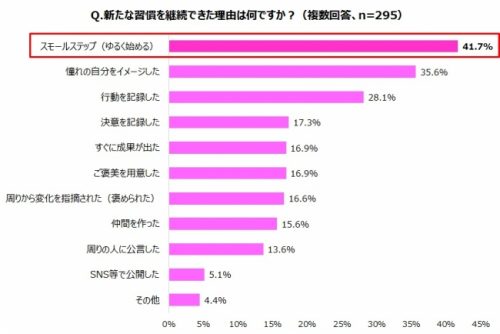 習慣を継続できた理由グラフ