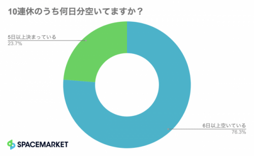 GWのひまな日