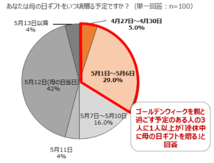 母の日グラフ