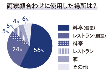 両家顔合わせの場所