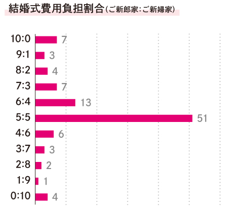 結婚式費用