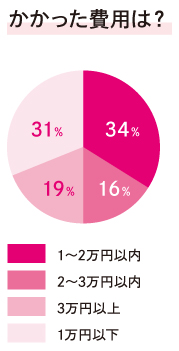 両家顔合わせの値段
