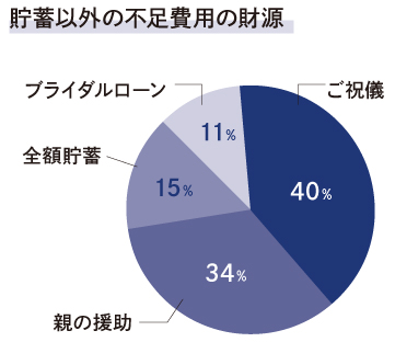 「両家顔合わせ」「結婚式の費用」