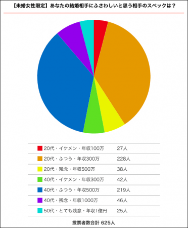 ふさわしい結婚相手のスペック