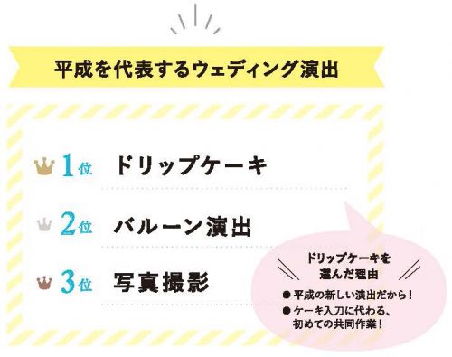 平成を代表するウェディング演出