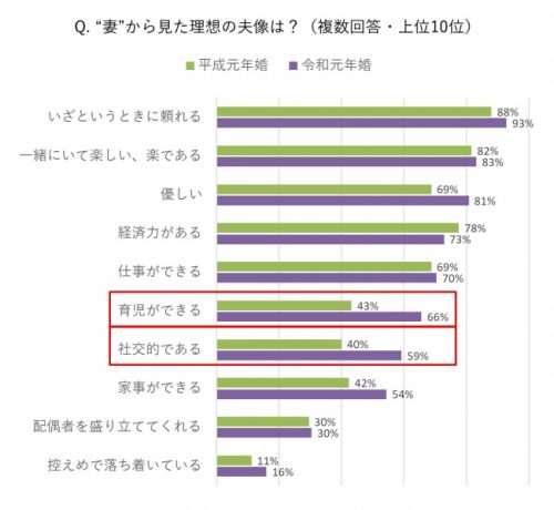 妻から見た夫の理想像