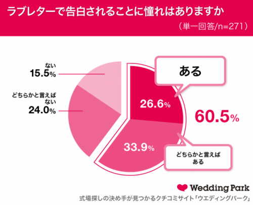 ラブレターグラフ