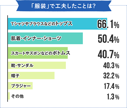 服装で工夫したこと