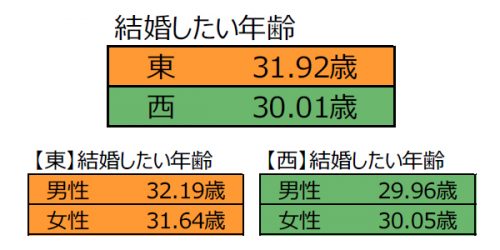 東西の結婚願望