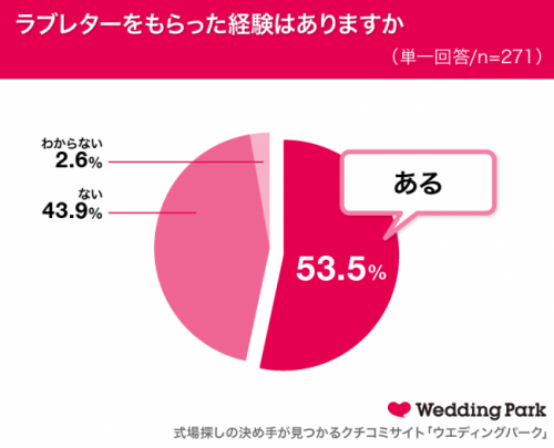 ラブレターグラフ