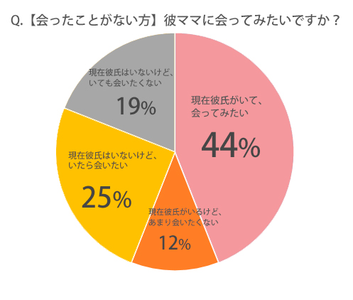 彼ママに会いたい？