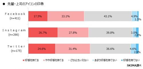 上司のアイコンへの印象は