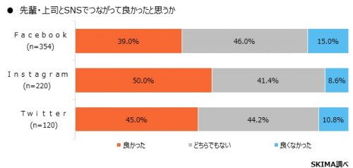 上司とSNSが繋がって良かったと思うか