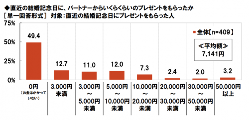 結婚記念日のプレゼント代