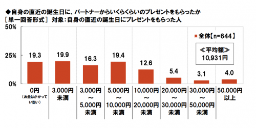 誕生日のプレゼント代相場既　婚