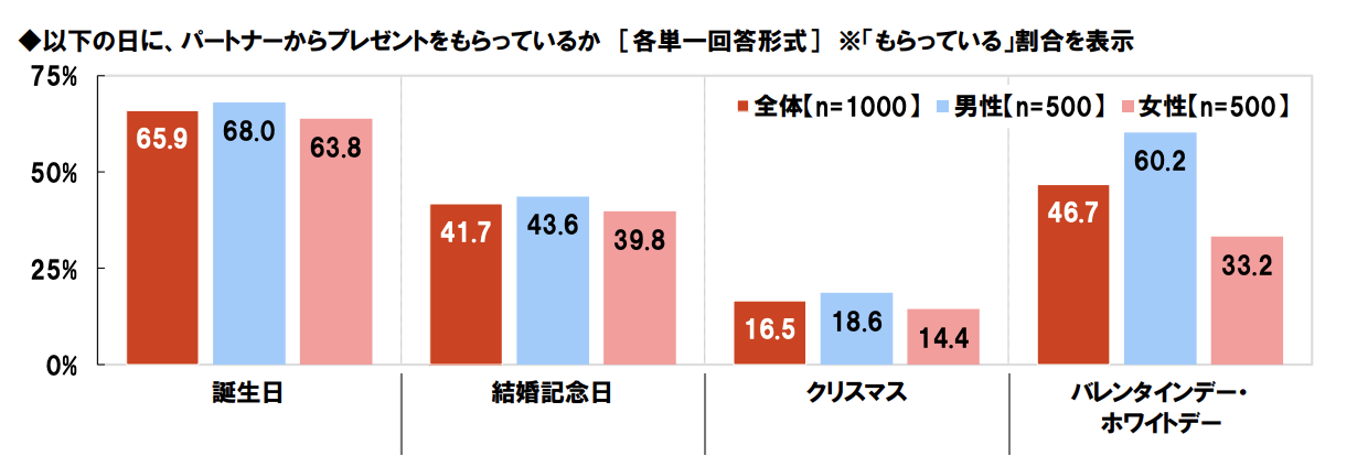 パートナーからのプレゼント