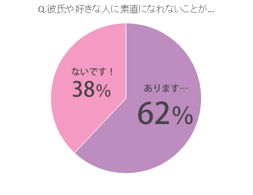 素直になれない