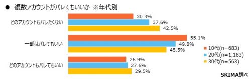 複数アカがばれてもいいか？