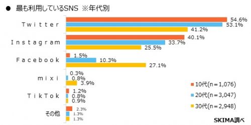 最も利用しているSNSは？
