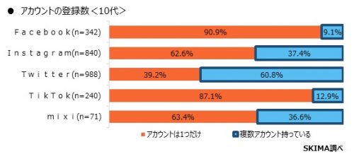アカウントの登録数10代
