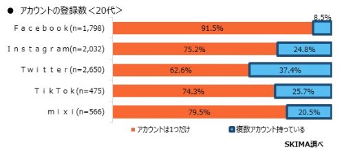 SNSの登録数（20代）