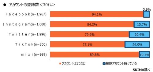 SNSの登録数（30代）