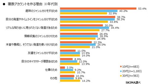 SNSアカを分ける理由は？