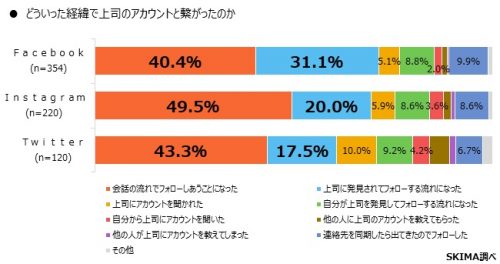 どういう経緯で上司と繋がったのか