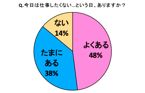 仕事したくない日ありますか