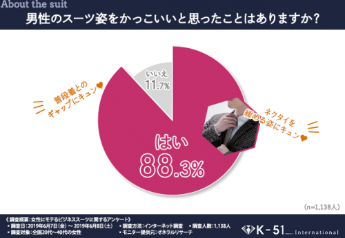 男性のスーツをかっこいいと思ったことがあるか？