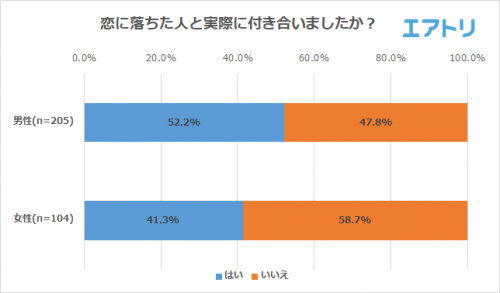 ひと夏の恋に落ちた人と実際に付き合いましたか