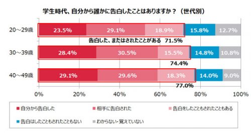 自分から告白したことがあるか