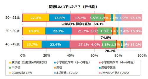 初恋はいつか