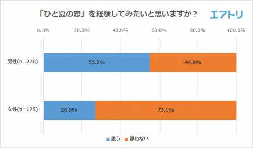 ひと夏の恋を経験してみたいですか