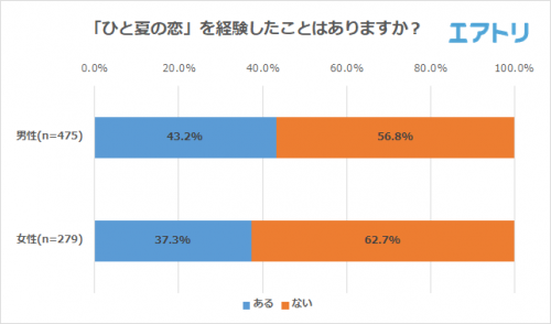 ひと夏のこいを経験したことがありますか
