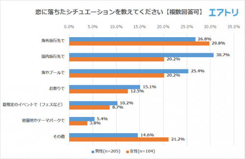 恋に落ちたシチュエーション
