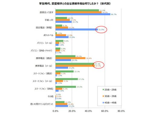 恋人との連絡手段