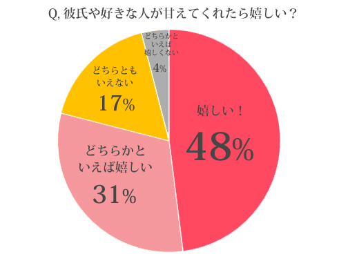甘えてくれたらうれしい？グラフ