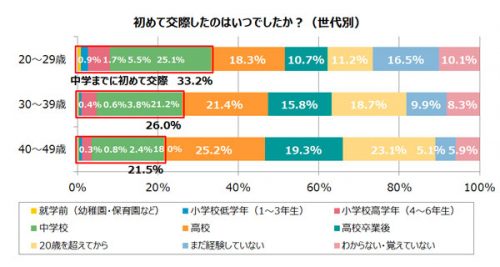 初めての交際はいつか