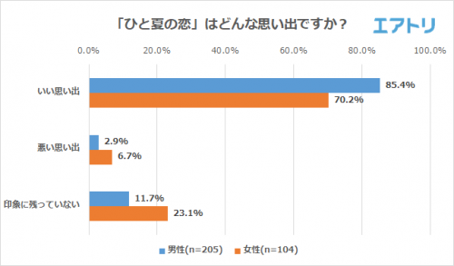 ひと夏の恋はどんな思い出？